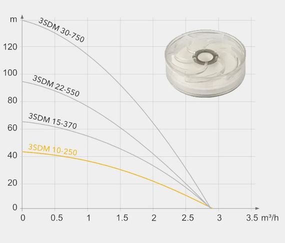 Свердловинний насос Tekk Haus 3SDM 22/550 + кабель 40 м + пульт | Зображення 1