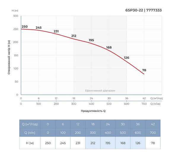 Насос відцентровий свердловинний DONGYIN 6SP30-22 380В 22кВт H 250(168)м Q 700(500)л/хв Ø145мм +пульт (з 3х частин) (7777333) | Зображення 1