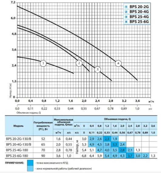Циркуляційний насос NPO BPS 25-6G-180 | Зображення 2