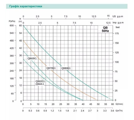 Вихревой насос Shimge QB70G1, 0.55кВт, Нmax=48м, Qmax=50л/мин | Зображення 1
