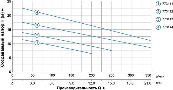 Дренажно-фекальний насос Aquatica WQD15-15-1,5 773414 | Зображення 1