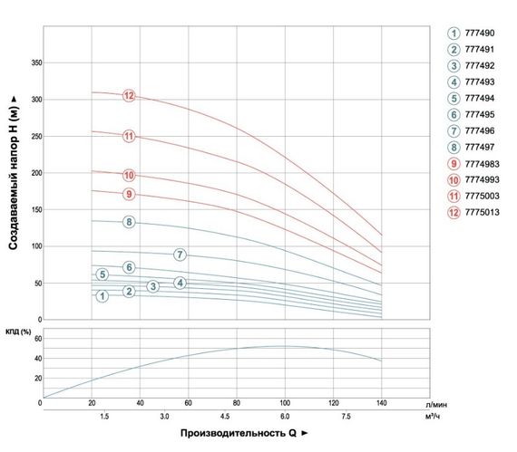 Насос відцентровий свердловинний DONGYIN 1.1кВт H 65(43)м Q 140(100)л/мин Ø102мм (кабель 35м) 777494 | Зображення 1