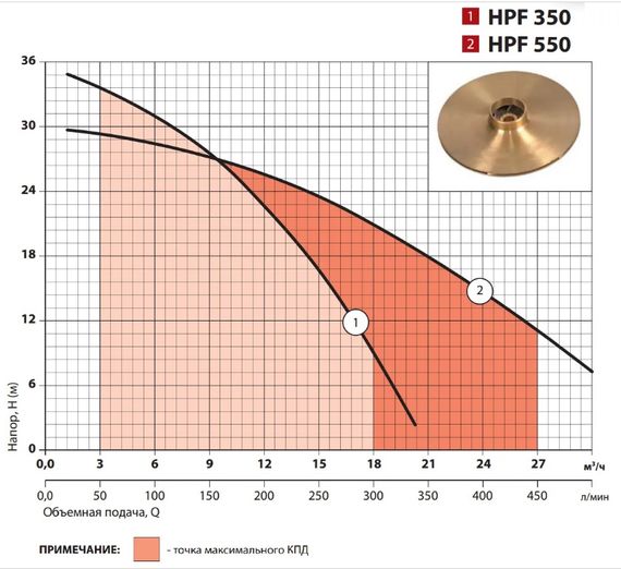 Центробежный насос Sprut HPF 350 | Зображення 3