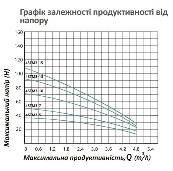 Насос глибинний відцентрований багатоступінчатий Pumpman 4STM3-5-0,25 кВт Hmax 36 м Qmax 4,8 куб.м 250 Вт (CV032267) | Зображення 1