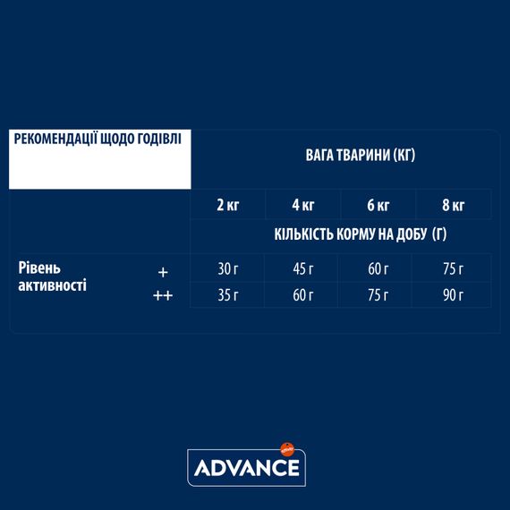 Сухий корм з індичкою для стерилізованих котів Advance Cat Sterilized Turkey, 1.5 кг | Зображення 7