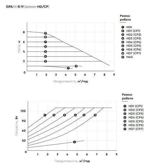 Циркуляційний насос Aquatica GPA32-8/180 IV енергозберігаючий, 8-130Вт Hmax 8м Qmax 133л/хв Ø2" 180мм + гайки (774077) | Зображення 1