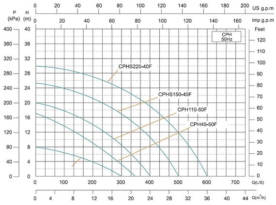 Циркуляційний насос SHIMGE CPHs150-40F | Зображення 1