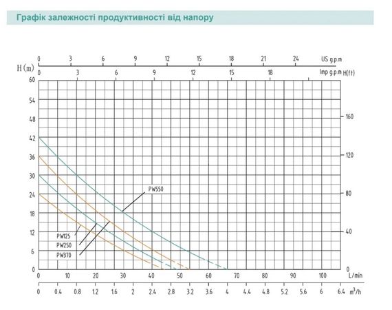 Насосна станція SHIMGE PW550Z | Зображення 1