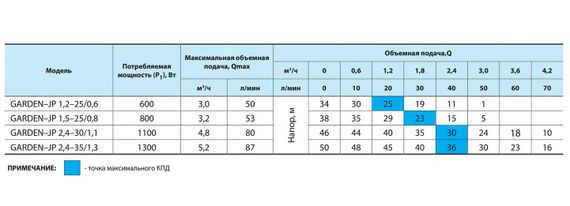 Відцентровий насос NPO Garden-JP 2,4-30/1,1 | Зображення 2
