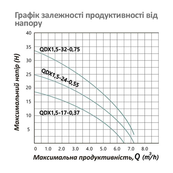 Насос дренажний Pumpman QDX1,5-17-0,37 кВт Hmax 18 м Qmax 6,5 куб.м 370 Вт | Зображення 4