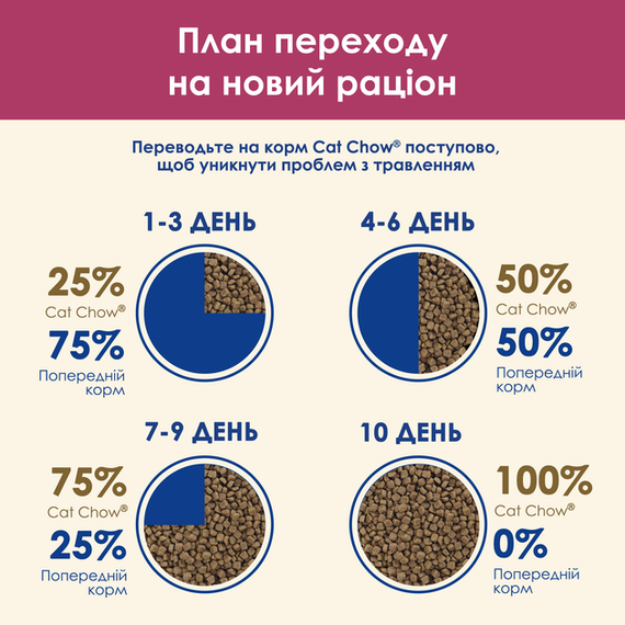 Сухий корм Purina Cat Chow Urinary для дорослих котів із профілактикою сечокам'яної хвороби, курка 1.5кг | Зображення 9