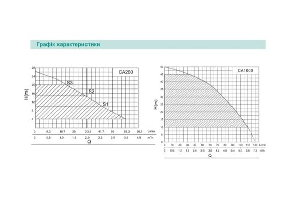 Насосна станція SHIMGE CA1000 із частотним перетворювачем, Qmax=120 л/хв | Зображення 2