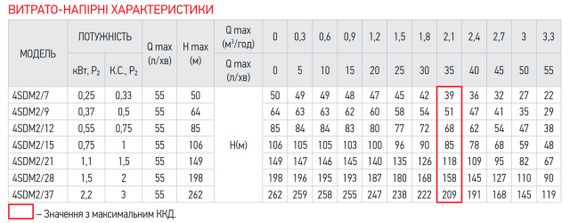Центробіжний насос Koer 4SDM 2/28 + 50M + пульт (KP2638) | Зображення 2