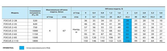 Свердловинний насос NPO FOCUS 2-55 + кабель 50м | Зображення 2
