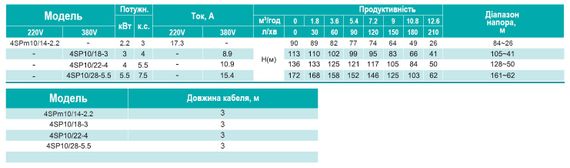 Свердловинний насос SHIMGE 4SP 10/18-3 + пульт (1048154) | Зображення 1
