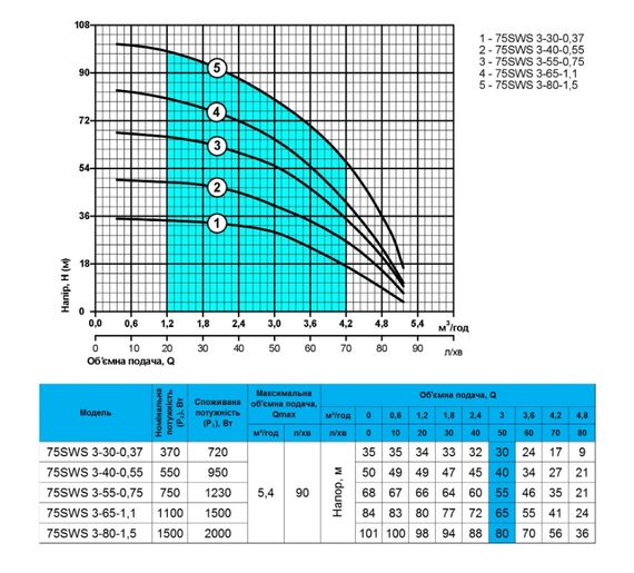Свердловинний насос NPO 75SWS 3-40-0,55 | Зображення 2