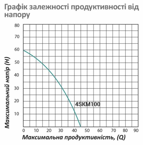 Насос глубинный вихревой Pumpman 4SKM100 Нmax 60 м Qmax 2,7 куб.м 750 Вт с пультом (CV029771) | Зображення 2