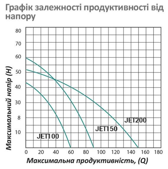 Насос поверхневий відцентровий Pumpman JET150 Нmax 60 м Qmax 6 куб.м 1100 Вт (чавун) (CV029760) | Зображення 1