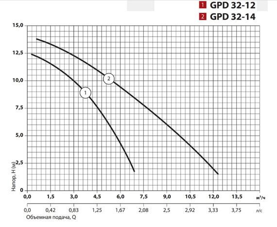Циркуляційний насос Sprut GPD 32-12-220 | Зображення 3