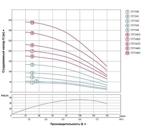 Насос центробежный скважинный DONGYIN 2.2кВт H 144(96)м Q 140(100)л/мин Ø102мм 777144 | Зображення 1