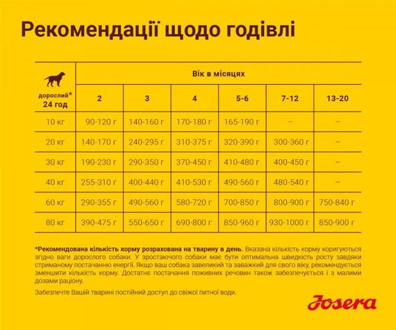 Корм Josera Kids сухой с птицей для щенят и юниоров всех пород 12.5 кг | Зображення 5