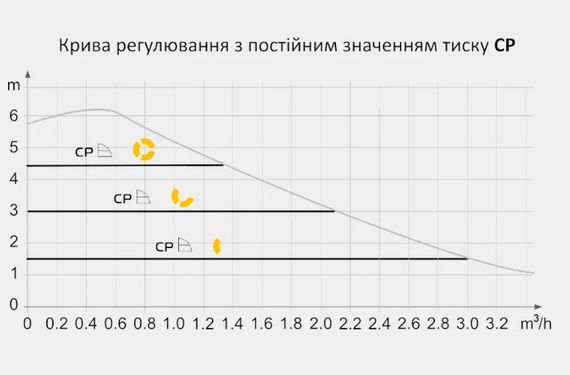 Енергозберігаючий циркуляційний насос Tekk Haus EC 25-6-180 | Зображення 5