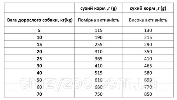 Сухий корм для собак усіх порід Ekko гранула з рибою чотирилисник 10 кг 4820249130087 | Зображення 2