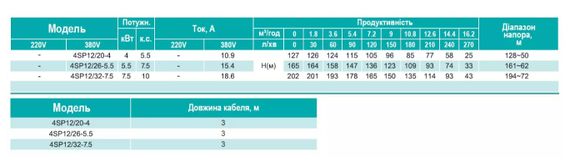 Свердловинний насос SHIMGE 4SP 12/26-5.5 380В 5,5 кВт 165(109)м Q270(180)л/хв (насос+двигун+пульт) + 3 м кабелю | Зображення 1
