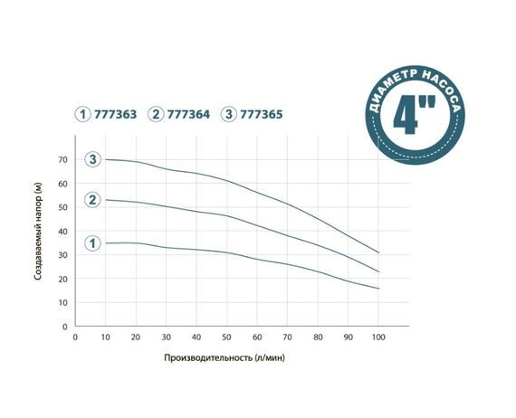 Колодязний насос DONGYIN 0.75кВт H 53(39)м Q 100(66)л/мин Ø100мм+поплавок 777364 | Зображення 1