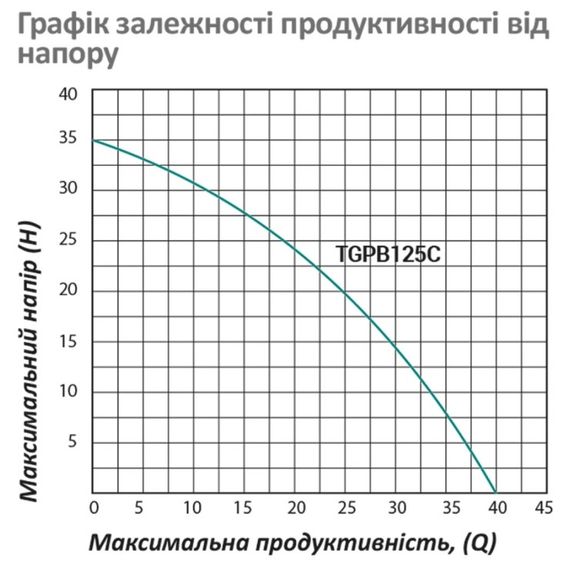 Насосна станція Pumpman TGPB125C Нmax 35 м Qmax 2,4 куб.м 370 Вт бак 2 л (CV029792) | Зображення 1