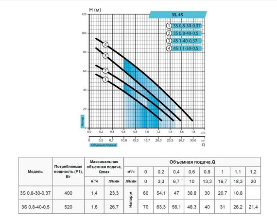Свердловинний насос Rudes 3S 0,8-40-0,5 кабель 10 м + пульт управління | Зображення 1