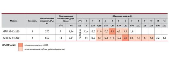 Циркуляційний насос Sprut GPD 32-12-220 | Зображення 2