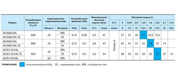 Насосна станція NPO AUJS 60/24L | Зображення 1