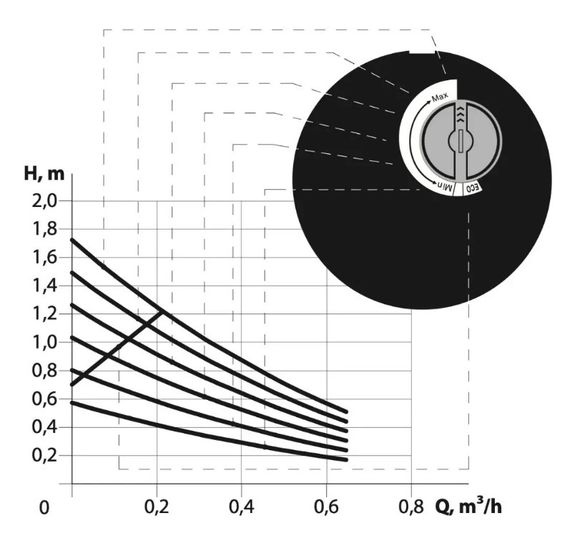 Циркуляційний насос NPO BPS 12 NEXT REC | Зображення 3