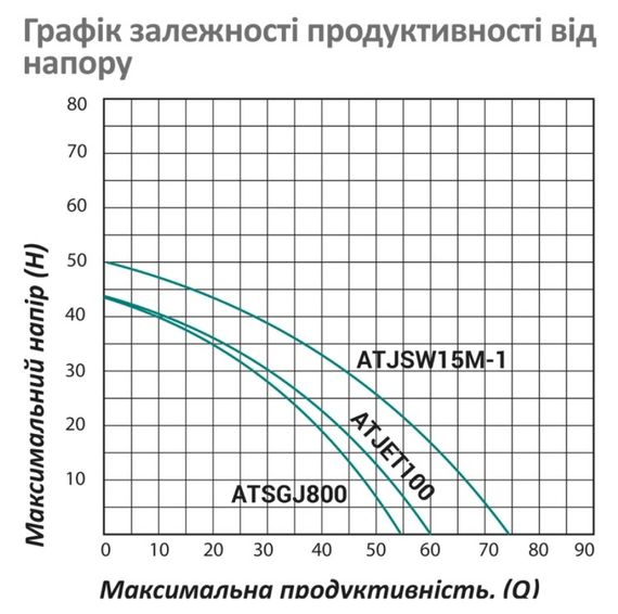 Насосна станція Pumpman ATJSW15M-1 Нmax 50 м Qmax 4,5 куб.м 1100 Вт бак 24 л (CV029789) | Зображення 1