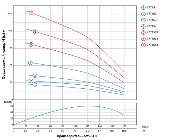 Насос відцентровий свердловинний DONGYIN 1.5кВт H 76(47)м Q 180(133)л/мин Ø102мм 777153 | Зображення 1