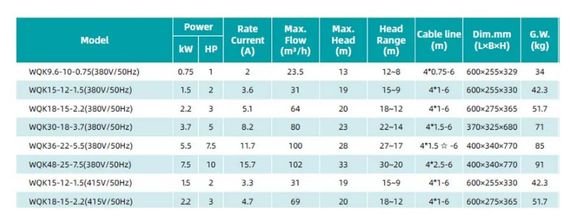 Дренажно-фекальний насос SHIMGE WQK 18-15-2.2 (380 В, 2.2 кВт, Нmax=20 м, Qmax=1066л/хв) (1055790) | Зображення 1