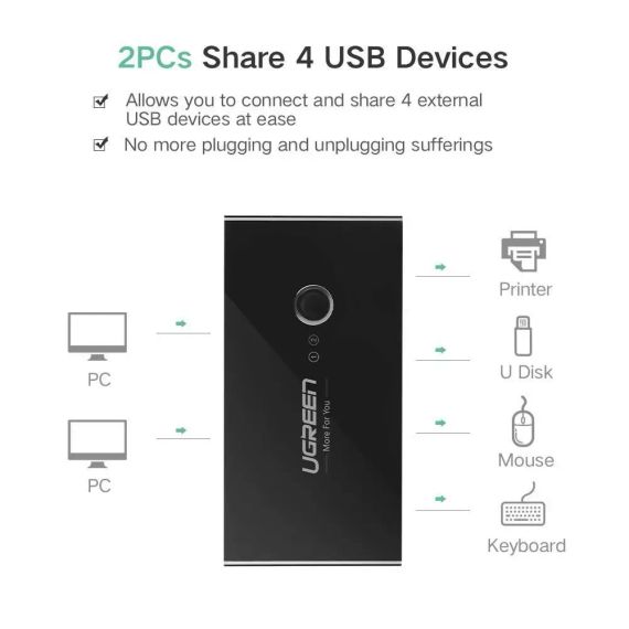 KVM-Переключатель Ugreen USB 2.0 4-портовый с 2 кабелями 480 Мбит/с Свитч для различных периферийных устройств | Зображення 2