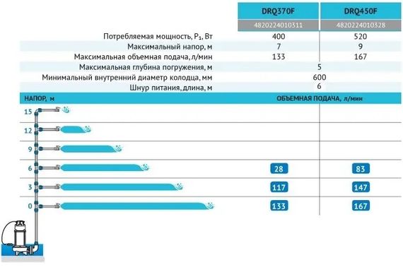 Дренажно-фекальний насос Rudes DRQ 370F | Зображення 1