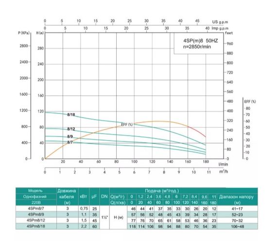 Свердловинний насос SHIMGE 4SP(m) 8/9-1.1 кВт, Н57(39)м, Q180(120) л/хв, Ø96 мм | Зображення 1