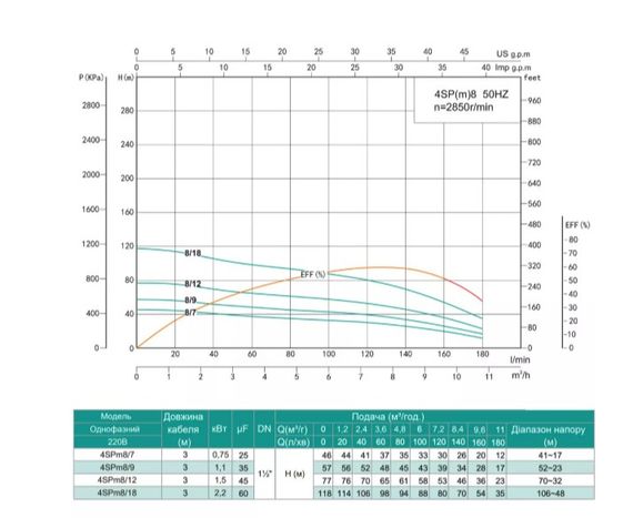 Свердловинний насос SHIMGE 4SP(m) 8/12-1.5 кВт, Н77(53)м, Q180(120) л/хв, Ø96 мм | Зображення 1