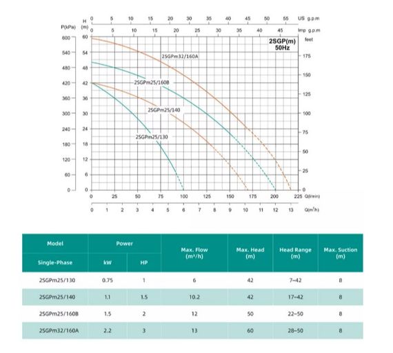 Відцентровий насос Shimge 2SGPm32/160A 2.2 кВт, Нmax 60 м, Qmax 200 л/хв | Зображення 1