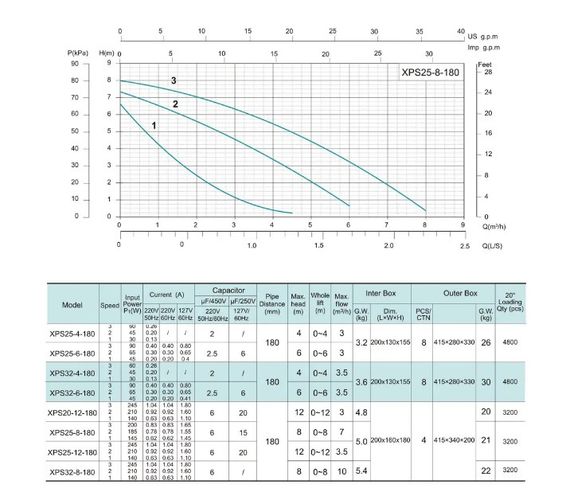 Циркуляційний насос SHIMGE XPS 25-8-180 | Зображення 2