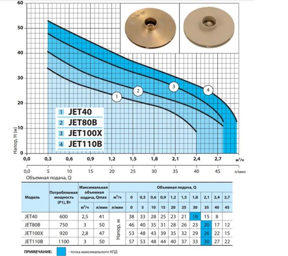 Відцентровий насос NPO JET80B | Зображення 2