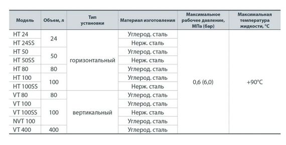Гідроакумулятор NPO HT 100SS | Зображення 1