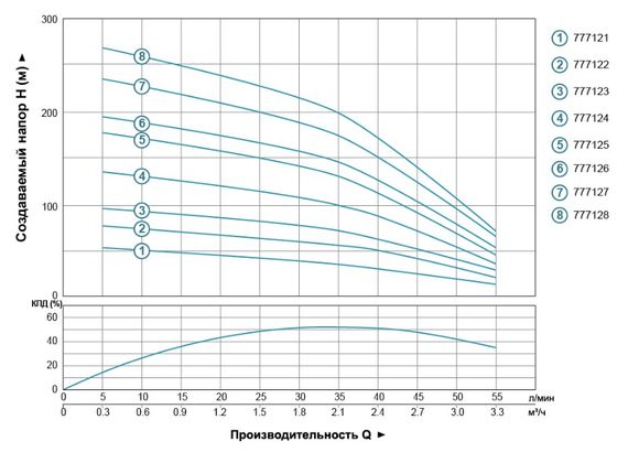 Насос відцентровий свердловинний DONGYIN 2.2кВт H 232(180)м Q 55(33)л/мин Ø102мм 777127 | Зображення 1