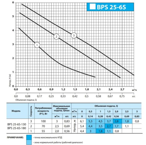 Циркуляційний насос NPO BPS 25-6S-180 | Зображення 2