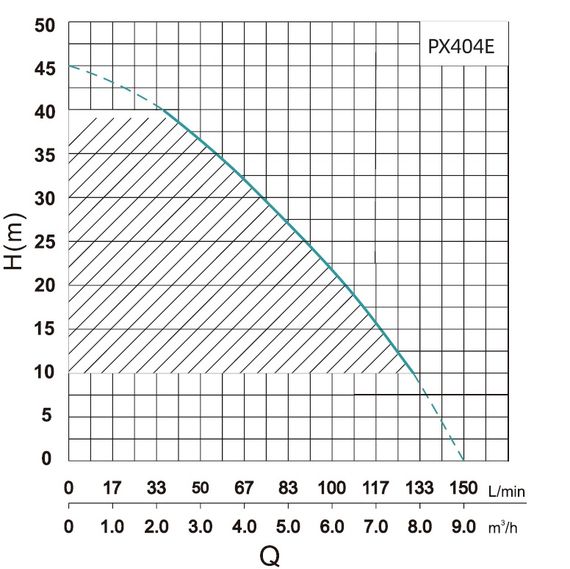 Насосна станція SHIMGE PX404-E | Зображення 1
