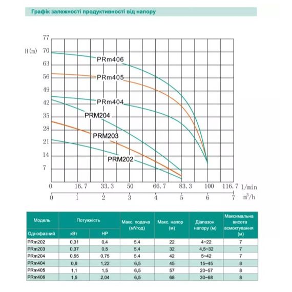 Відцентровий насос Shimge PRm 405, 1.1 кВт, Нmax=57 м, Qmax=108л/хв | Зображення 1