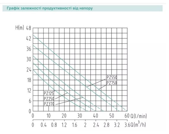 Насосна станція SHIMGE PZ250, Hmax 28 м, Qmax 40 л/хв | Зображення 2